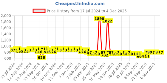 myntra.com mack jonney VIMAL JONNEY Men Black & Grey Solid Night suit mack jonney Price History Graph from 17 Jul 2024 to 3 Dec 2025