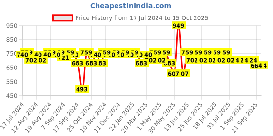 myntra.com mack jonney VIMAL JONNEY Men Black & Grey Solid Night suit mack jonney Price History Graph from 17 Jul 2024 to 15 Oct 2025