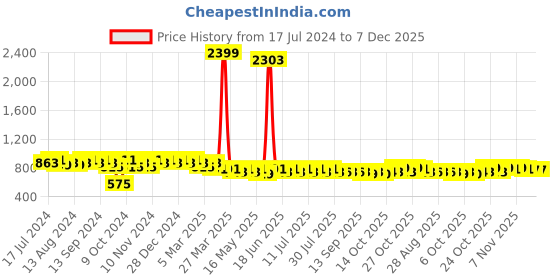 myntra.com mack jonney VIMAL JONNEY Men Black & Grey Solid Night suit mack jonney Price History Graph from 17 Jul 2024 to 6 Dec 2025