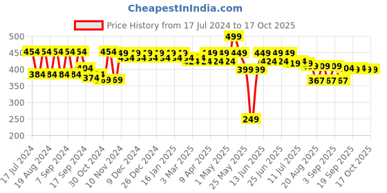 myntra.com mack jonney VIMAL JONNEY Men Black & Grey Striped Thermal Top mack jonney Price History Graph from 17 Jul 2024 to 16 Oct 2025