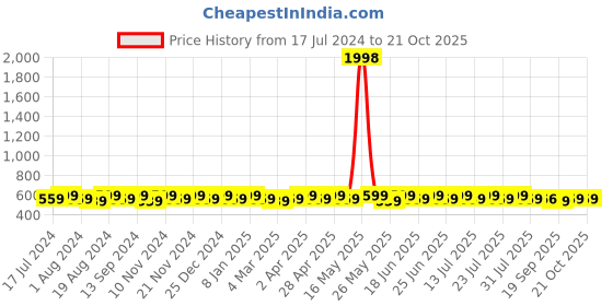 myntra.com mack jonney VIMAL JONNEY Men Black & Navy Blue 2 T-shirt mack jonney Price History Graph from 17 Jul 2024 to 20 Oct 2025