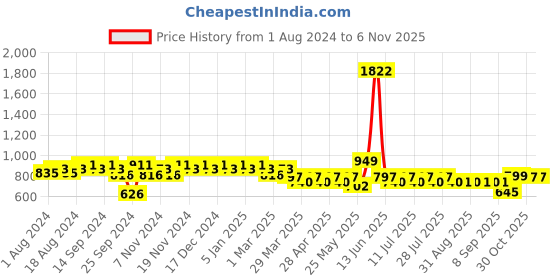 myntra.com mack jonney VIMAL JONNEY Men Black & Navy Blue Colourblocked Night suit mack jonney Price History Graph from 1 Aug 2024 to 5 Nov 2025