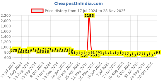 myntra.com mack jonney VIMAL JONNEY Men Black & Navy Blue Pack Of 2 Printed Regular Fit Shorts mack jonney Price History Graph from 17 Jul 2024 to 28 Nov 2025