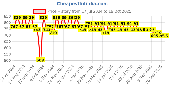 myntra.com mack jonney VIMAL JONNEY Men Black & Navy Blue Printed Night suit mack jonney Price History Graph from 17 Jul 2024 to 16 Oct 2025