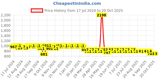 myntra.com mack jonney Vimal Jonney Men Black & Navy Blue Track Suit mack jonney Price History Graph from 17 Jul 2024 to 20 Oct 2025