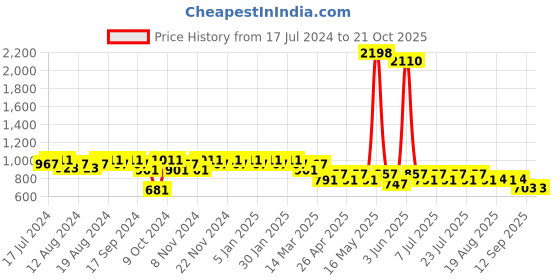 myntra.com mack jonney Vimal Jonney Men Black & Navy Blue Track Suit mack jonney Price History Graph from 17 Jul 2024 to 20 Oct 2025