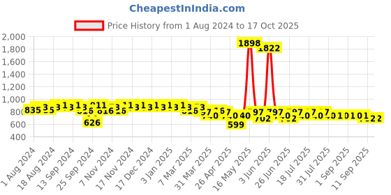 myntra.com mack jonney VIMAL JONNEY Men Black & Red Colourblocked Night suit mack jonney Price History Graph from 1 Aug 2024 to 16 Oct 2025