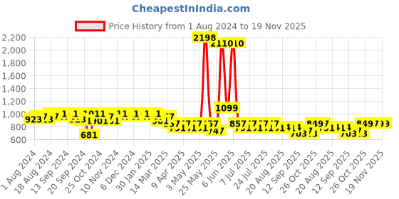 myntra.com mack jonney Vimal Jonney Men Black & Red Solid Cotton Blend Tracksuit mack jonney Price History Graph from 1 Aug 2024 to 19 Nov 2025
