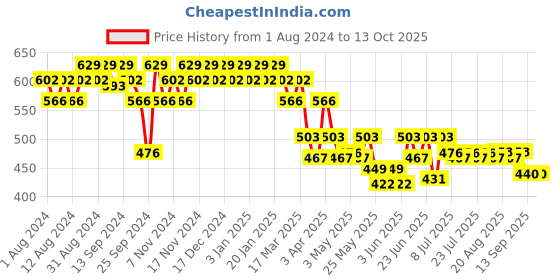 myntra.com mack jonney VIMAL JONNEY Men Black & Red Solid Track Pants mack jonney Price History Graph from 1 Aug 2024 to 12 Oct 2025
