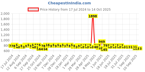myntra.com mack jonney VIMAL JONNEY Men Black & White Checked Night Suit mack jonney Price History Graph from 17 Jul 2024 to 14 Oct 2025