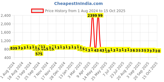 myntra.com mack jonney VIMAL JONNEY Men Black & White Printed Night suit mack jonney Price History Graph from 1 Aug 2024 to 15 Oct 2025