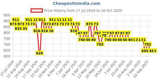 myntra.com mack jonney VIMAL JONNEY Men Black & White Striped Night suit mack jonney Price History Graph from 17 Jul 2024 to 16 Oct 2025
