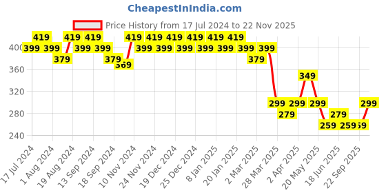 myntra.com mack jonney VIMAL JONNEY Men Black Applique T-shirt mack jonney Price History Graph from 17 Jul 2024 to 22 Nov 2025
