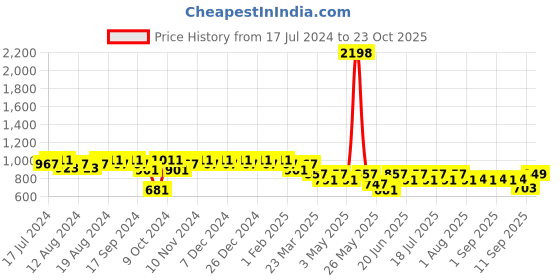myntra.com mack jonney Vimal Jonney Men Black Checked Track Suits mack jonney Price History Graph from 17 Jul 2024 to 23 Oct 2025