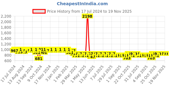myntra.com mack jonney Vimal Jonney Men Black Cotton Blend Track Suit mack jonney Price History Graph from 17 Jul 2024 to 19 Nov 2025