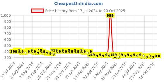 myntra.com mack jonney VIMAL JONNEY Men Black Cotton T-shirt mack jonney Price History Graph from 17 Jul 2024 to 20 Oct 2025