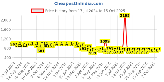 myntra.com mack jonney VIMAL JONNEY Men Black Night suit mack jonney Price History Graph from 17 Jul 2024 to 15 Oct 2025