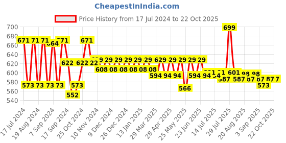 myntra.com mack jonney VIMAL JONNEY Men Black Pack of 2 Solid Thermal Top mack jonney Price History Graph from 17 Jul 2024 to 21 Oct 2025
