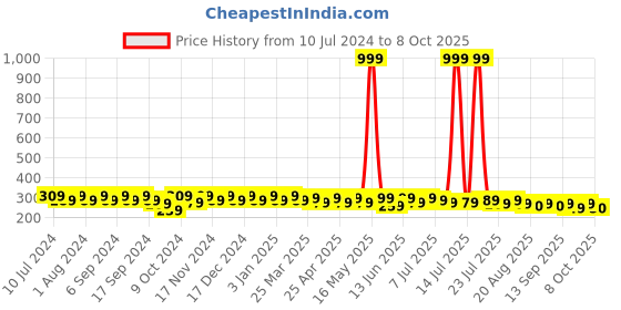 myntra.com mack jonney VIMAL JONNEY Men Black Printed Beanie mack jonney Price History Graph from 10 Jul 2024 to 6 Oct 2025