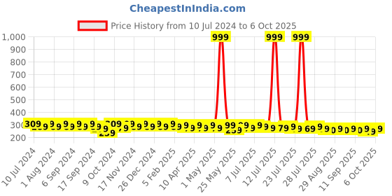 myntra.com mack jonney VIMAL JONNEY Men Black Printed Beanie mack jonney Price History Graph from 10 Jul 2024 to 6 Oct 2025