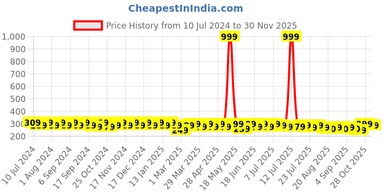 myntra.com mack jonney VIMAL JONNEY Men Black Printed Beanie mack jonney Price History Graph from 10 Jul 2024 to 29 Nov 2025
