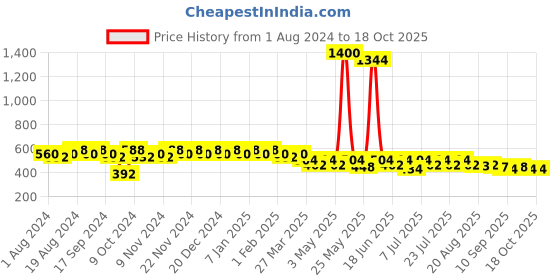 myntra.com mack jonney VIMAL JONNEY Men Black Printed Straight-Fit Track Pants mack jonney Price History Graph from 1 Aug 2024 to 18 Oct 2025