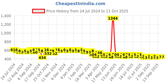 myntra.com mack jonney VIMAL JONNEY Men Black Printed Track Pants mack jonney Price History Graph from 24 Jul 2024 to 11 Oct 2025