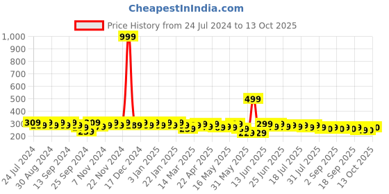 myntra.com mack jonney VIMAL JONNEY Men Black Solid Beanie mack jonney Price History Graph from 24 Jul 2024 to 13 Oct 2025