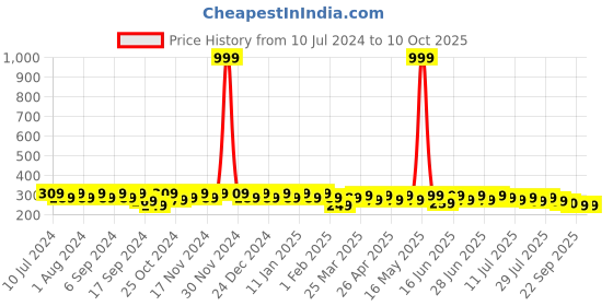 myntra.com mack jonney VIMAL JONNEY Men Black Solid Beanie mack jonney Price History Graph from 10 Jul 2024 to 10 Oct 2025