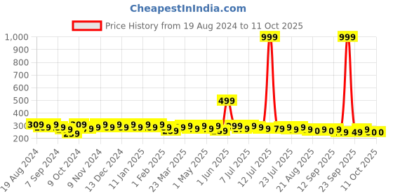 myntra.com mack jonney VIMAL JONNEY Men Black Solid Beanie mack jonney Price History Graph from 19 Aug 2024 to 11 Oct 2025