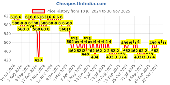 myntra.com mack jonney VIMAL JONNEY Men Black Solid Joggers mack jonney Price History Graph from 10 Jul 2024 to 30 Nov 2025