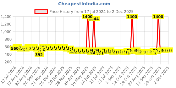 myntra.com mack jonney VIMAL JONNEY Men Black Solid Joggers mack jonney Price History Graph from 17 Jul 2024 to 2 Dec 2025