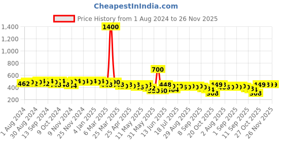 myntra.com mack jonney VIMAL JONNEY Men Black Solid Lounge Shorts C1-BLACK001 mack jonney Price History Graph from 1 Aug 2024 to 26 Nov 2025