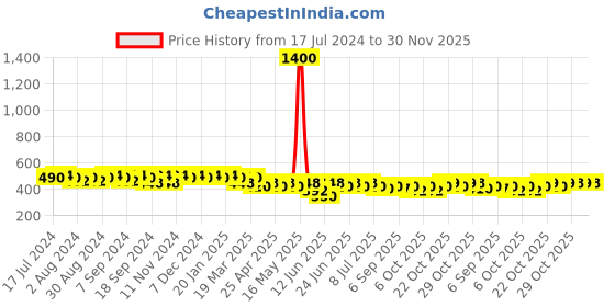 myntra.com mack jonney VIMAL JONNEY Men Black Solid Lounge Shorts C9-BLACK001 mack jonney Price History Graph from 17 Jul 2024 to 30 Nov 2025