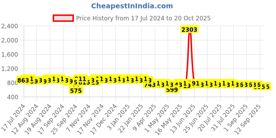 myntra.com mack jonney VIMAL JONNEY Men Black Solid Night suit mack jonney Price History Graph from 17 Jul 2024 to 20 Oct 2025