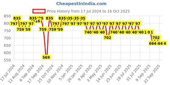 myntra.com mack jonney VIMAL JONNEY Men Black Solid Night suit mack jonney Price History Graph from 17 Jul 2024 to 16 Oct 2025