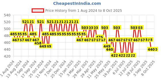myntra.com mack jonney VIMAL JONNEY Men Black Solid Regular Track Pants mack jonney Price History Graph from 1 Aug 2024 to 8 Oct 2025