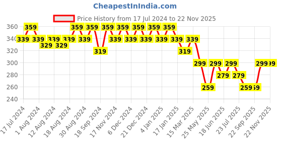 myntra.com mack jonney VIMAL JONNEY Men Black Solid T-shirt mack jonney Price History Graph from 17 Jul 2024 to 22 Nov 2025