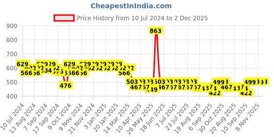 myntra.com mack jonney VIMAL JONNEY Men Black Solid Track Pants mack jonney Price History Graph from 10 Jul 2024 to 1 Dec 2025