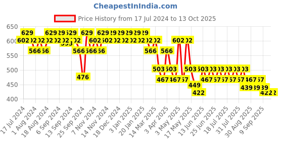 myntra.com mack jonney VIMAL JONNEY Men Black Solid Track Pants mack jonney Price History Graph from 17 Jul 2024 to 12 Oct 2025