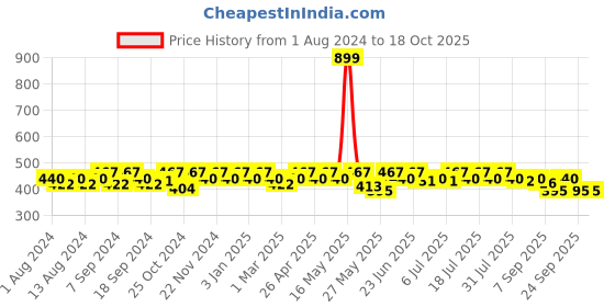 myntra.com mack jonney VIMAL JONNEY Men Black  Solid Track Pants mack jonney Price History Graph from 1 Aug 2024 to 17 Oct 2025