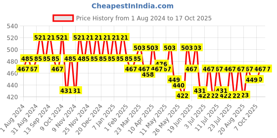 myntra.com mack jonney VIMAL JONNEY Men Black Solid Track Pants mack jonney Price History Graph from 1 Aug 2024 to 16 Oct 2025
