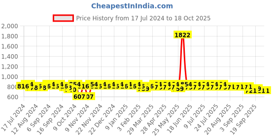 myntra.com mack jonney VIMAL JONNEY Men Black Solid Tracksuit mack jonney Price History Graph from 17 Jul 2024 to 18 Oct 2025