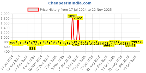myntra.com mack jonney VIMAL JONNEY Men Black Solid Tracksuits mack jonney Price History Graph from 17 Jul 2024 to 22 Nov 2025