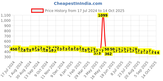 myntra.com mack jonney VIMAL JONNEY Men Black Star Printed Regular Shorts mack jonney Price History Graph from 17 Jul 2024 to 14 Oct 2025