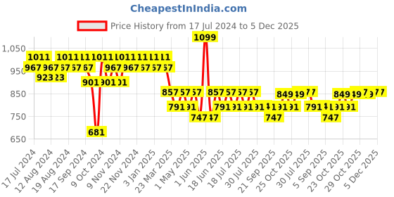 myntra.com mack jonney Vimal Jonney Men Black Striped Cotton Blend Track Suit mack jonney Price History Graph from 17 Jul 2024 to 5 Dec 2025