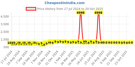myntra.com mack jonney VIMAL JONNEY Men Black Sweatshirt mack jonney Price History Graph from 17 Jul 2024 to 19 Oct 2025