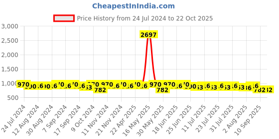 myntra.com mack jonney VIMAL JONNEY Men Black Training or Gym Sports Shorts mack jonney Price History Graph from 24 Jul 2024 to 22 Oct 2025