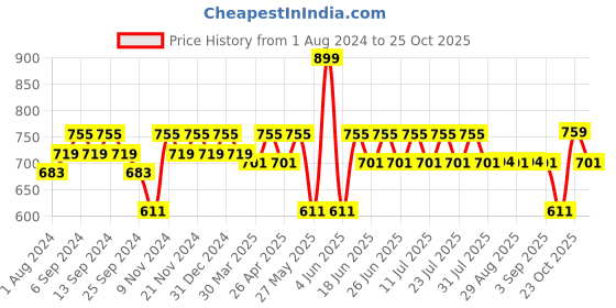 myntra.com mack jonney VIMAL JONNEY Men Black Training or Gym Sports Shorts- Pack of 2 mack jonney Price History Graph from 1 Aug 2024 to 25 Oct 2025