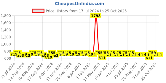 myntra.com mack jonney VIMAL JONNEY Men Black Training or Gym Sports Shorts- Set of 2 mack jonney Price History Graph from 17 Jul 2024 to 23 Oct 2025